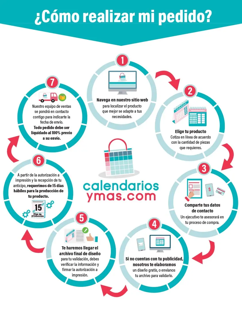 Diagrama: ¿Cómo realizar mi pedido? Pasos 1 al 7.